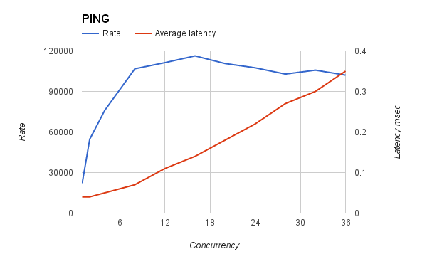 ReJSONBenchmark PING